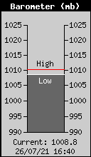 Current Barometer