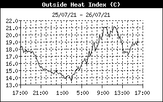 Heat Index (Steadmann formula)24-h