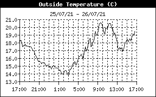 Air temperature C