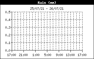 Rainfall mm