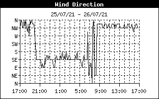 Wind direction 24-h