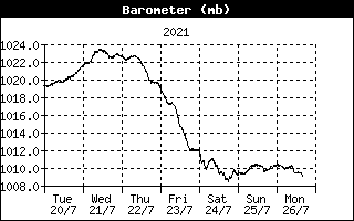 Atmospheric pressure msl