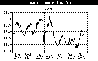 Dewpoint