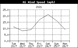 High wind speed mph