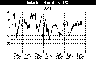 Relative humidity