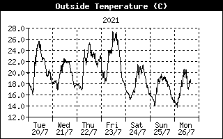 Air temperature C