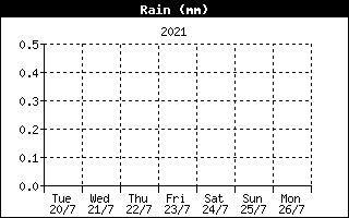 Daily rainfall 00-00Z