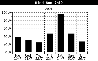 Daily wind run