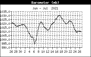 Atmospheric pressure msl