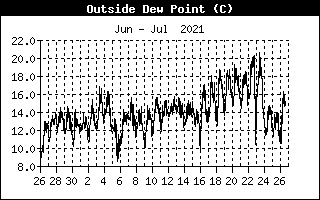 Dewpoint
