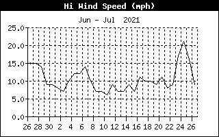High wind speed mph