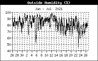 Relative humidity