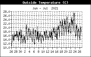 Air temperature C
