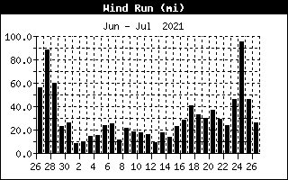 Daily wind run