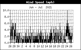 Wind Speed mph 10-min average