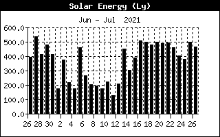 Solar energy Ly