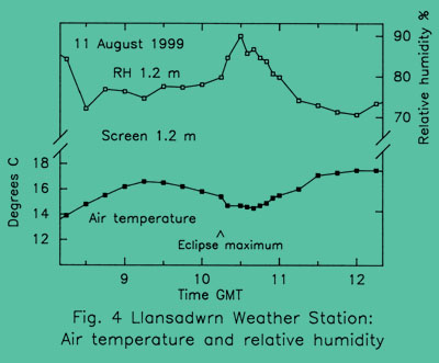 Llansadwrn: Fig. 4 Air temperature and relative humidity during eclipse [25KB]