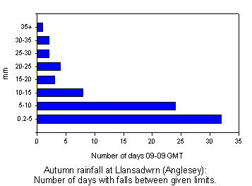 Autumn daily rainfall between given limits at Llansadwrn, Anglesey.