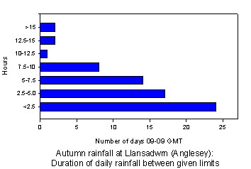 Duration of autumn daily rainfall between given limits at Llansadwrn, Anglesey.
