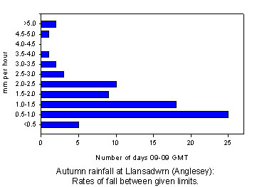 Rate of autumn daily rainfall between given limits at Llansadwrn, Anglesey.