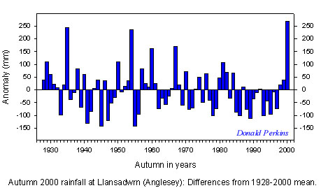 Rainfall in the autumn 1928-2000 in Llansadwrn, Anglesey.
