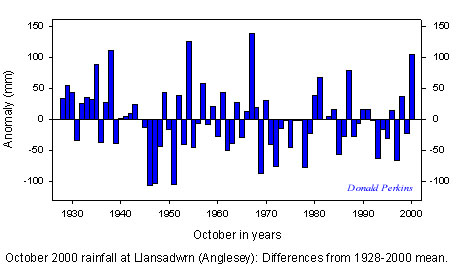 Rainfall in October 1928-2000 in Llansadwrn, Anglesey.