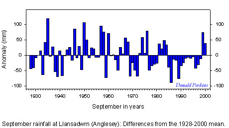 Rainfall in September 1928-2000 in Llansadwrn, Anglesey.