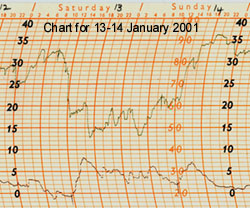 Autographic chart of temperature and humidity for 13-14 January 2000. Temperature time is +3h.