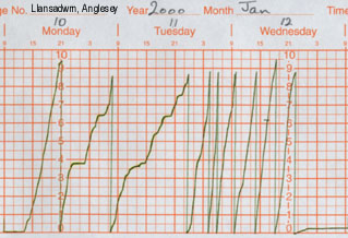 Chart of heavy rainfall at Llansadwrn, Anglesey 10-12 January 2000.