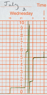 Chart showing heavy rainfall at Llansadwrn on 2/3 August 2000.