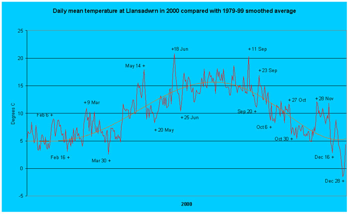 Daily mean temperature at Llansadwrn (Anglesey): © 2000 D.Perkins.