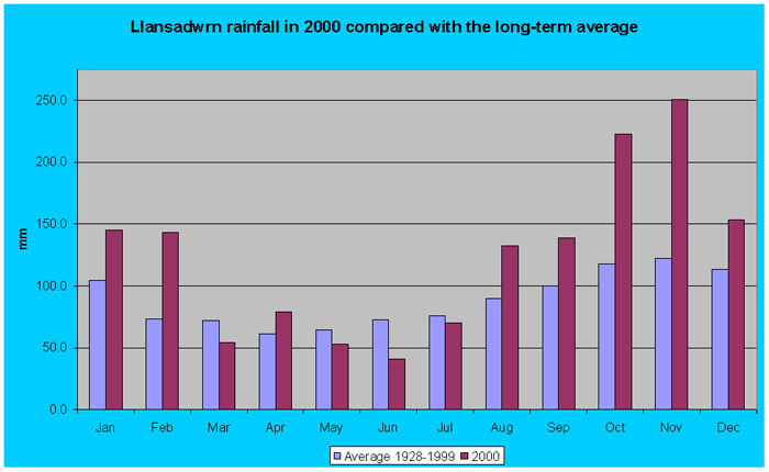 Monthly rainfall at Llansadwrn (Anglesey): &copy; 2000 D.Perkins.