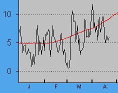Mean temperature graph since January up to 22 March.