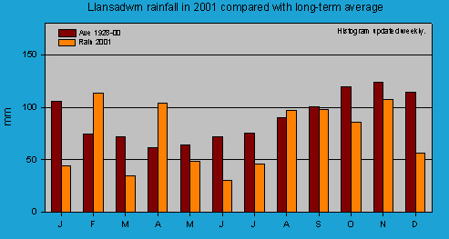 Monthly rainfall at Llansadwrn (Anglesey): © 2001 D.Perkins.