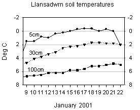 Soil temperature graph.