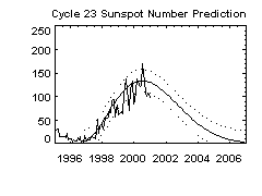 Sunspot numbers courtesy of the Marshall Space Flight Center.
