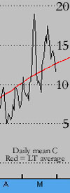 Mean temperature graph for May 2001