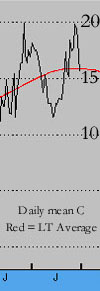 Mean temperature graph for July 2001