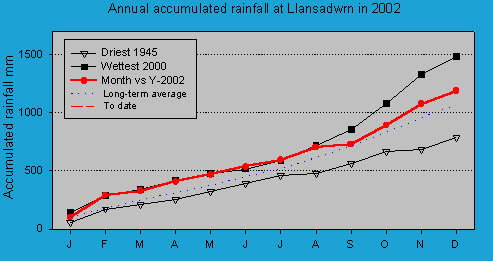 Accumulated monthly rainfall at Llansadwrn (Anglesey): © 2002 D.Perkins.