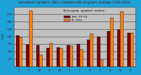 Monthly rainfall at Llansadwrn (Anglesey): © 2002 D.Perkins.