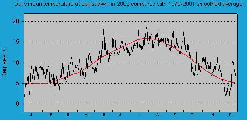 Daily mean temperature at Llansadwrn (Anglesey): © 2002 D.Perkins.
