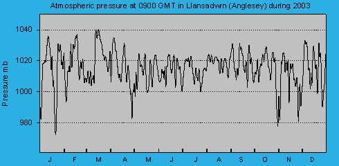 Atmospheric msl pressure at 0900 GMT at Llansadwrn (Anglesey): © 2003 D.Perkins.