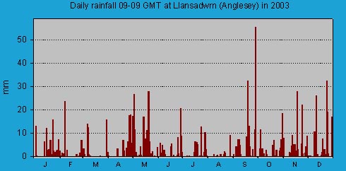 Daily rainfall at Llansadwrn (Anglesey): © 2003 D.Perkins.
