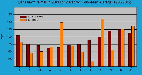 Monthly rainfall at Llansadwrn (Anglesey): © 2003 D.Perkins.