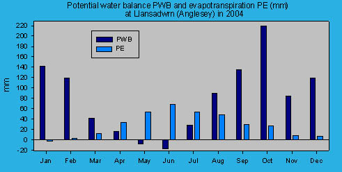 Potential evapotranspiration and water balance at Llansadwrn (Anglesey): &copy; 2004 D.Perkins.