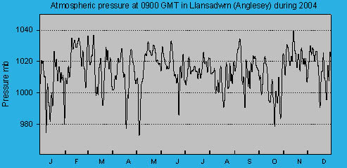 Atmospheric msl pressure at 0900 GMT at Llansadwrn (Anglesey): © 2004 D.Perkins.