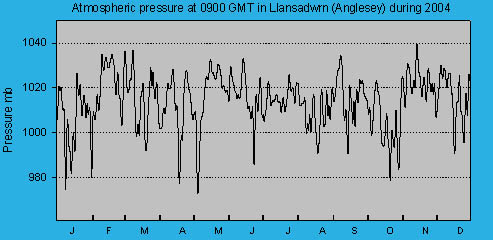 Atmospheric msl pressure at 0900 GMT at Llansadwrn (Anglesey): &copy; 2004 D.Perkins.