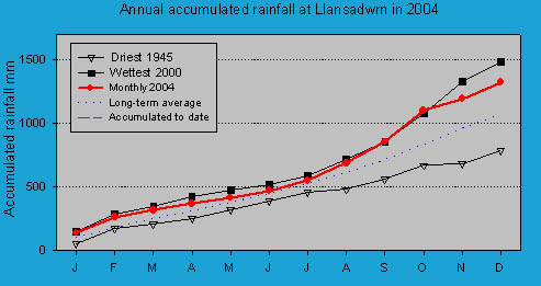 Accumulated monthly rainfall at Llansadwrn (Anglesey): © 2004 D.Perkins.