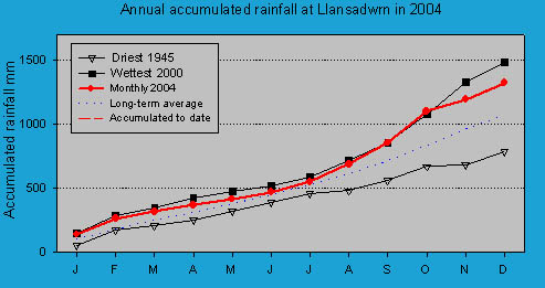 Accumulated monthly rainfall at Llansadwrn (Anglesey): &copy; 2004 D.Perkins.