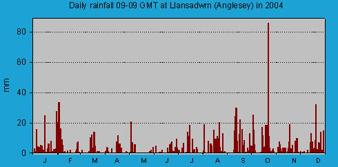 Daily rainfall at Llansadwrn (Anglesey): © 2004 D.Perkins.